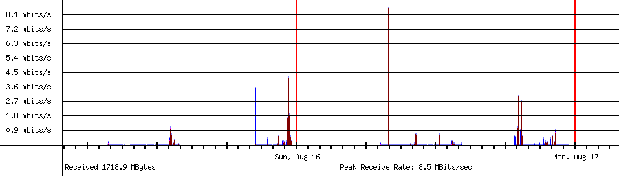 Sent traffic for 192.168.1.200