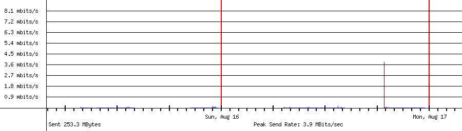 Sent traffic for 192.168.1.200