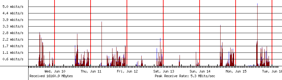 Sent traffic for 192.168.1.200