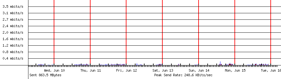 Sent traffic for 192.168.1.200