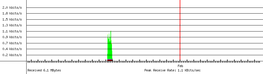 Received traffic for 192.168.1.200