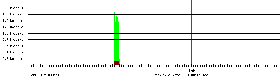 Sent traffic graph for 192.168.1.200