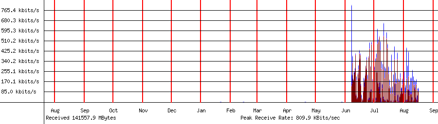 Sent traffic for 192.168.1.200