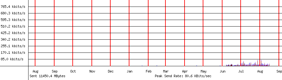 Sent traffic for 192.168.1.200