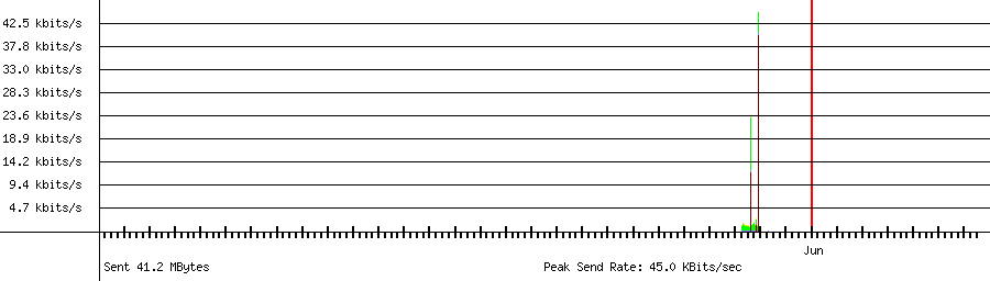 Sent traffic graph for 192.168.1.201