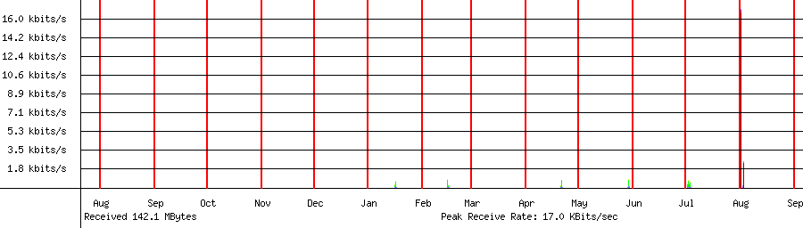 Received traffic for 192.168.1.201