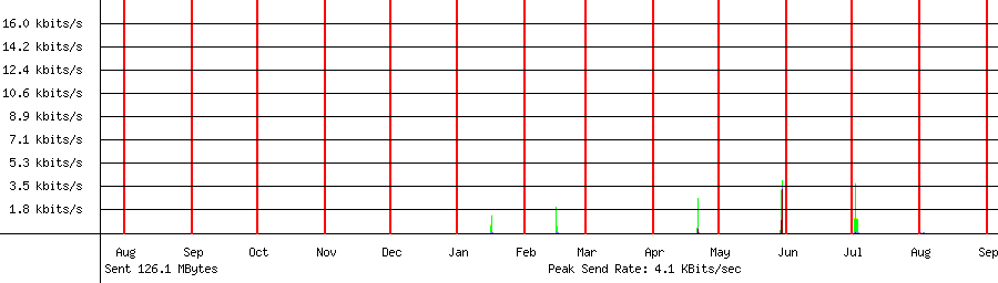 Sent traffic graph for 192.168.1.201