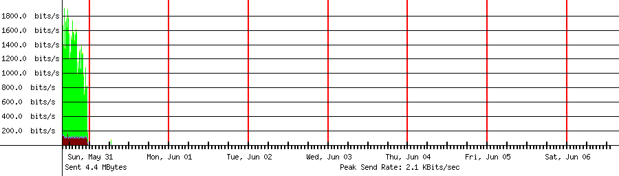 Sent traffic graph for 192.168.1.202