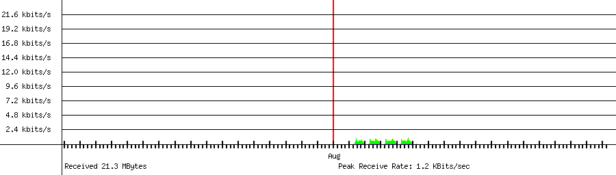 Received traffic for 192.168.1.202