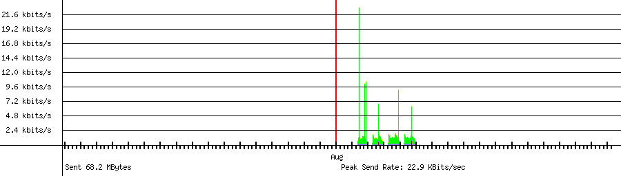 Sent traffic graph for 192.168.1.202