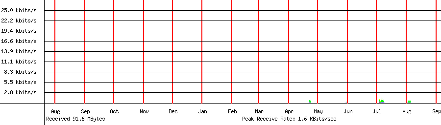 Received traffic for 192.168.1.202