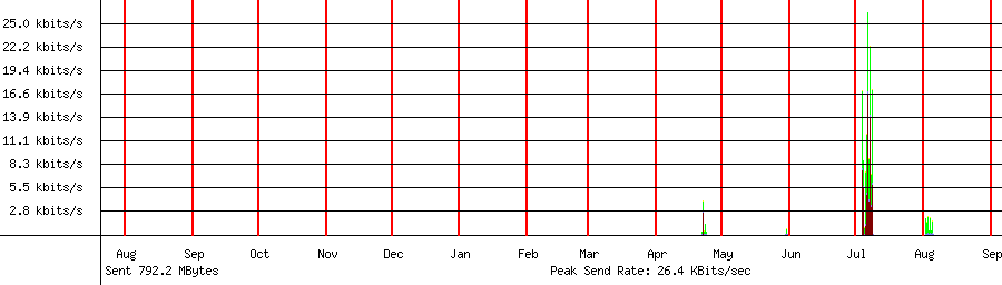 Sent traffic graph for 192.168.1.202
