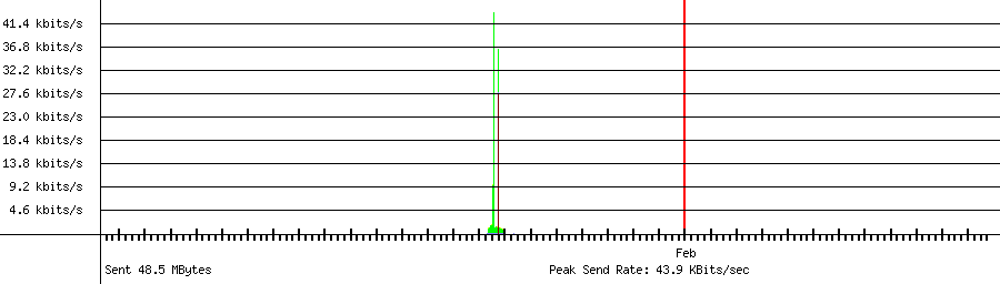 Sent traffic graph for 192.168.1.203