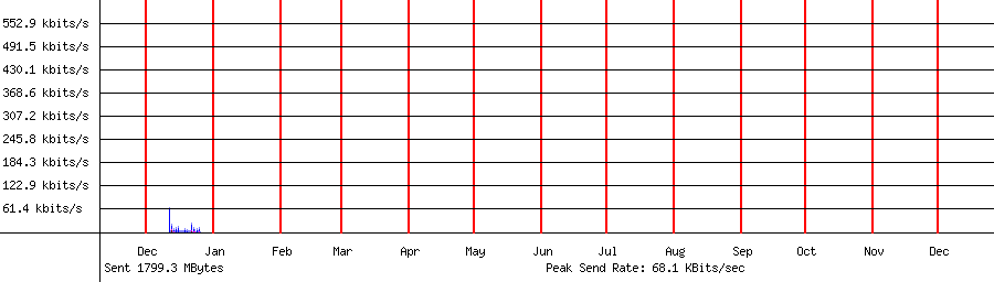 Sent traffic graph for 192.168.1.203