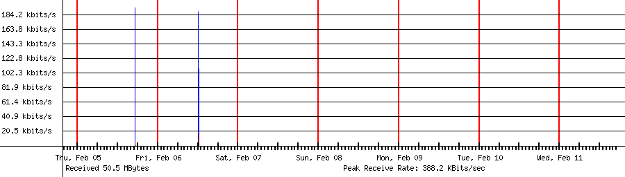 Sent traffic for 192.168.1.204