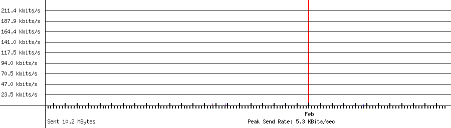 Sent traffic graph for 192.168.1.204