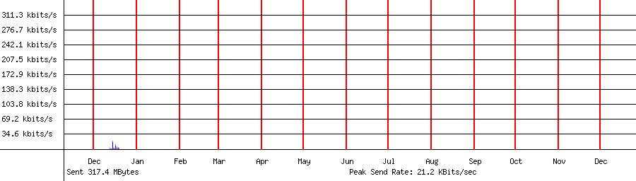 Sent traffic graph for 192.168.1.204