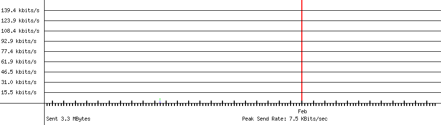 Sent traffic graph for 192.168.1.205
