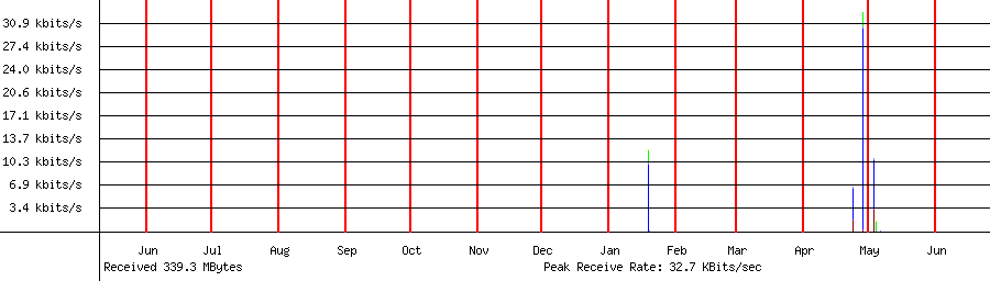 Received traffic for 192.168.1.205