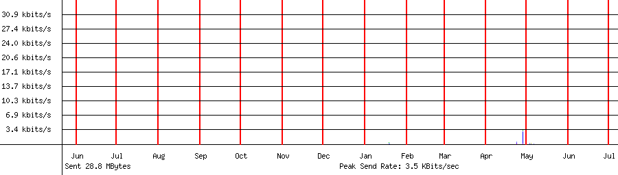 Sent traffic graph for 192.168.1.205
