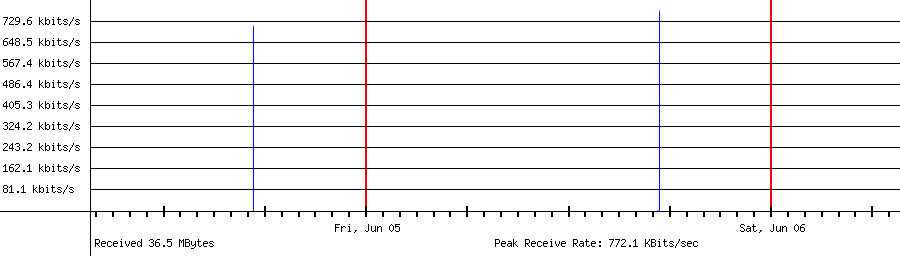 Sent traffic for 192.168.1.206