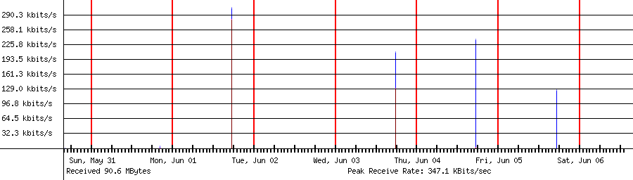 Received traffic for 192.168.1.206