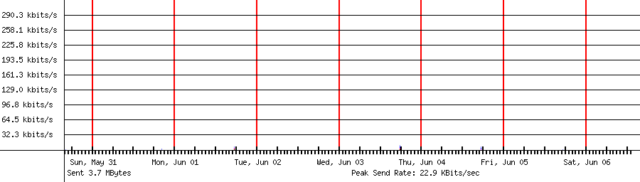 Sent traffic graph for 192.168.1.206