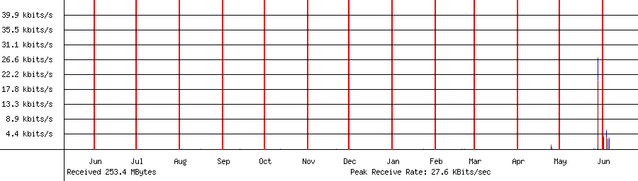 Received traffic for 192.168.1.206