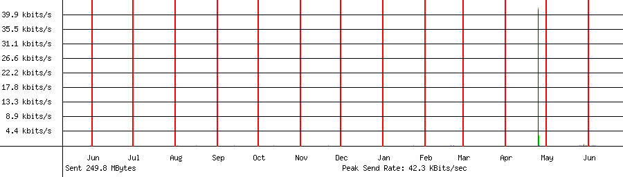 Sent traffic graph for 192.168.1.206