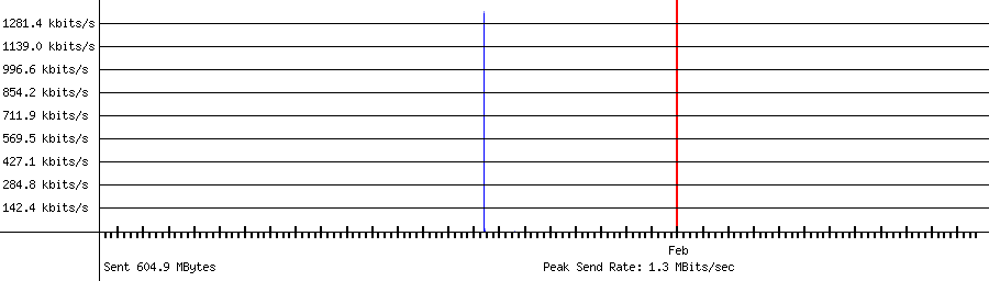 Sent traffic graph for 192.168.1.207