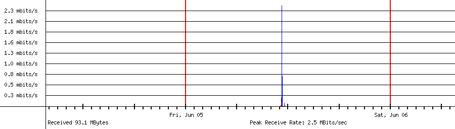 Sent traffic for 192.168.1.208