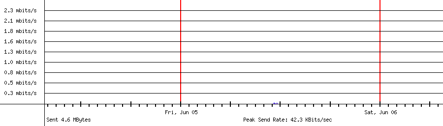Sent traffic for 192.168.1.208