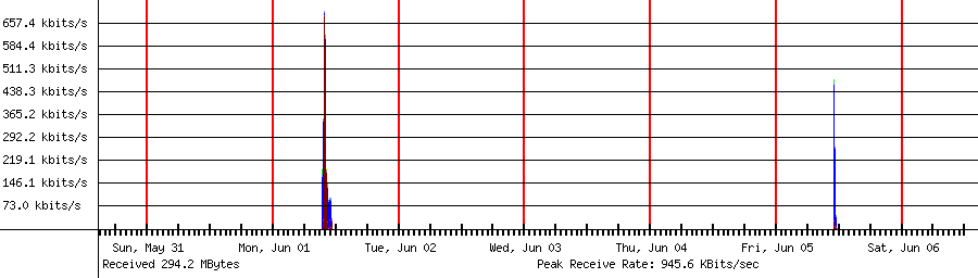 Sent traffic for 192.168.1.208
