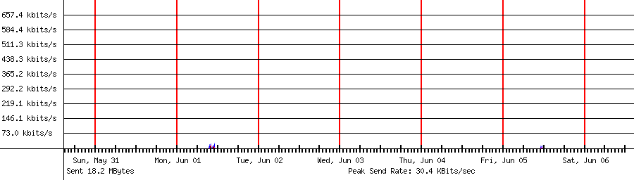 Sent traffic for 192.168.1.208