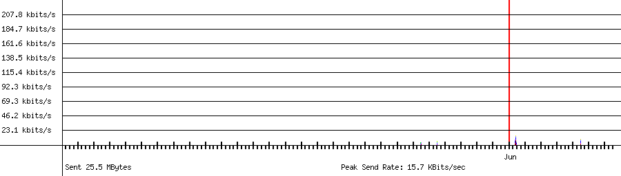Sent traffic graph for 192.168.1.208