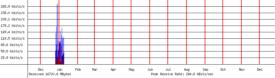Received traffic for 192.168.1.208