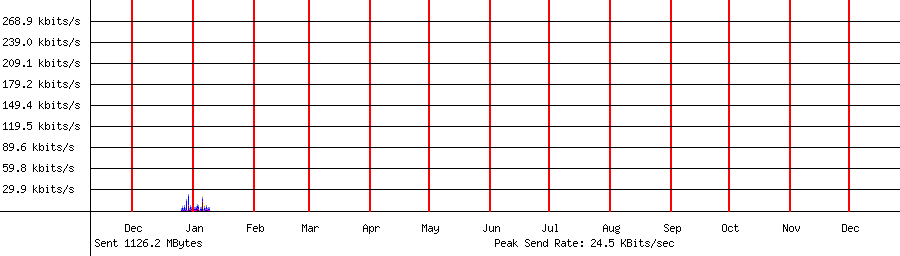 Sent traffic graph for 192.168.1.208