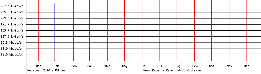 Received traffic for 192.168.1.209