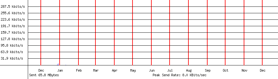 Sent traffic graph for 192.168.1.209
