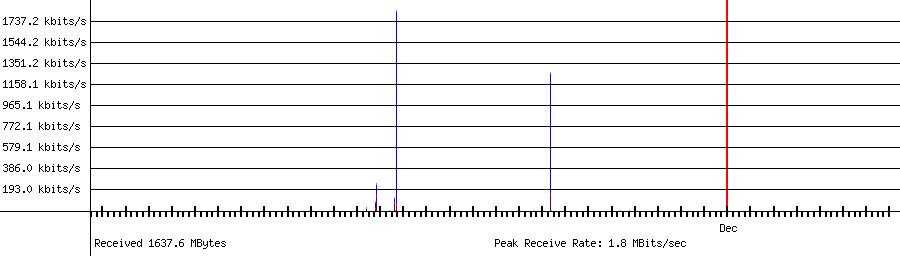 Sent traffic for 192.168.1.21
