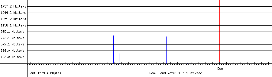 Sent traffic for 192.168.1.21