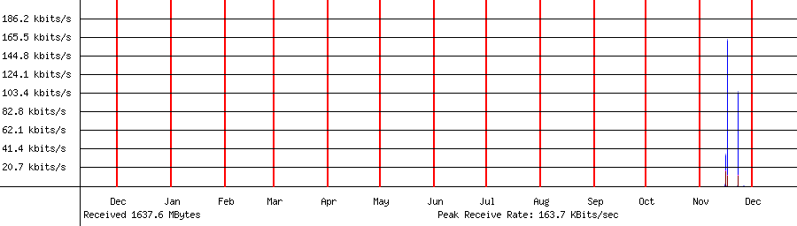 Received traffic for 192.168.1.21