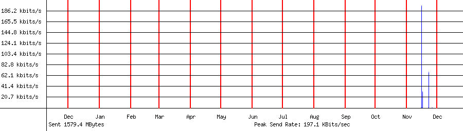 Sent traffic graph for 192.168.1.21