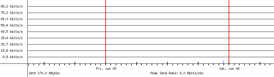 Sent traffic graph for 192.168.1.210