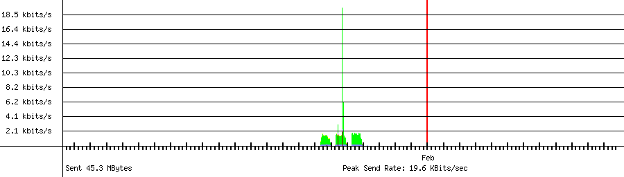 Sent traffic graph for 192.168.1.210