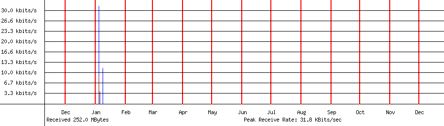 Received traffic for 192.168.1.210