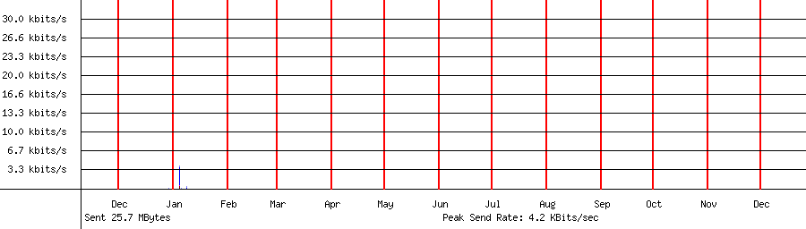 Sent traffic graph for 192.168.1.210