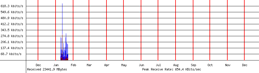 Received traffic for 192.168.1.211