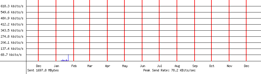 Sent traffic graph for 192.168.1.211