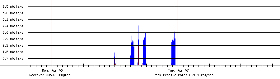 Sent traffic for 192.168.1.212
